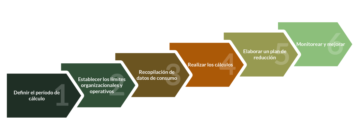 Pasos calculo huella de carbono